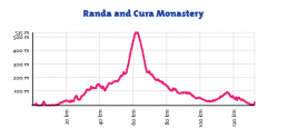 Randa and Cura Monastery Profile